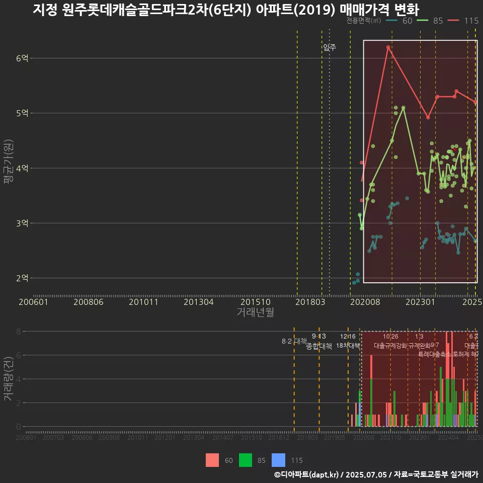 지정 원주롯데캐슬골드파크2차(6단지) 아파트(2019) 매매가격 변화