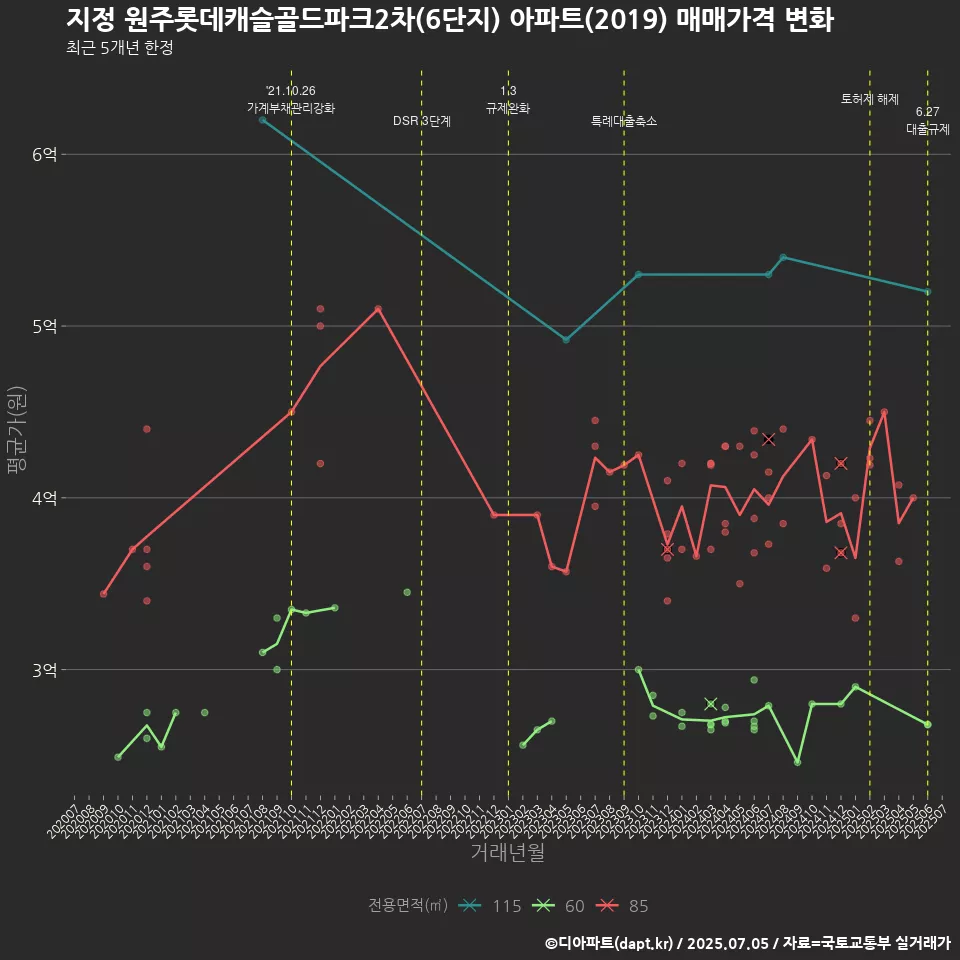 지정 원주롯데캐슬골드파크2차(6단지) 아파트(2019) 매매가격 변화