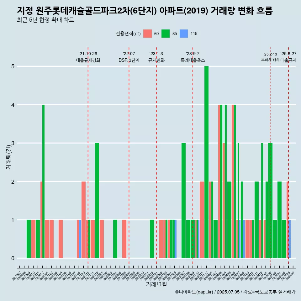 지정 원주롯데캐슬골드파크2차(6단지) 아파트(2019) 거래량 변화 흐름