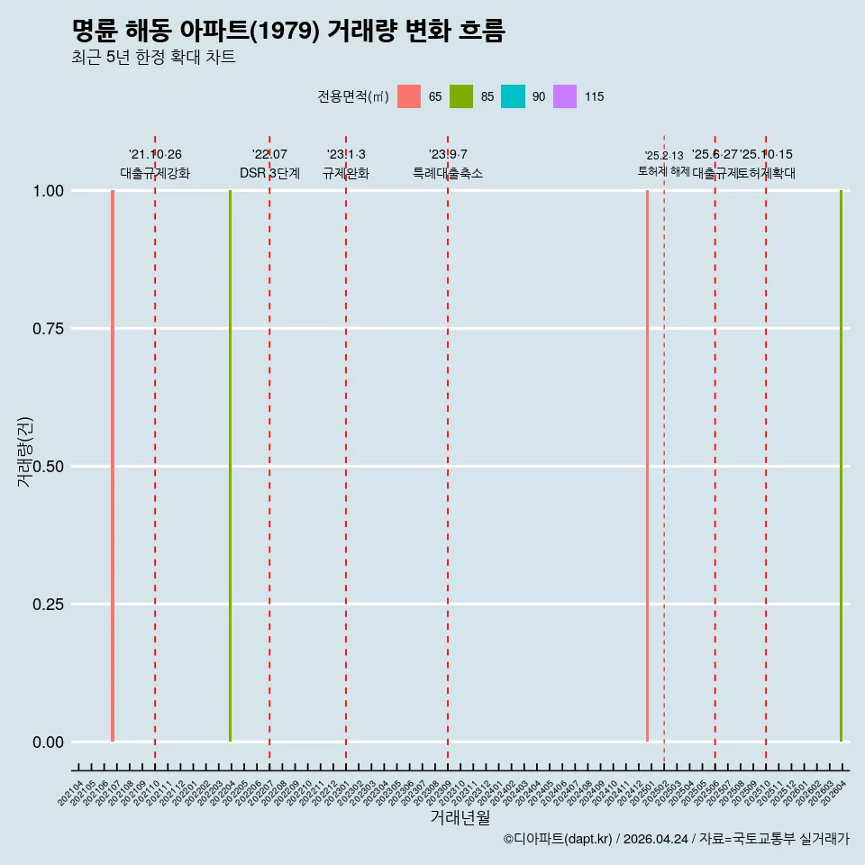 명륜 해동 아파트(1979) 거래량 변화 흐름