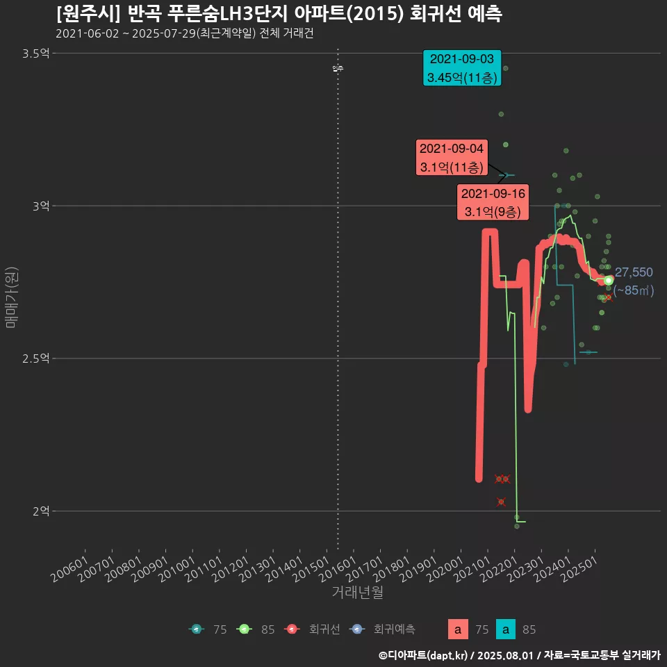 [원주시] 반곡 푸른숨LH3단지 아파트(2015) 회귀선 예측