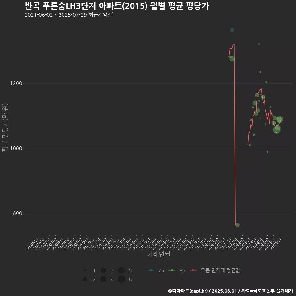 반곡 푸른숨LH3단지 아파트(2015) 월별 평균 평당가