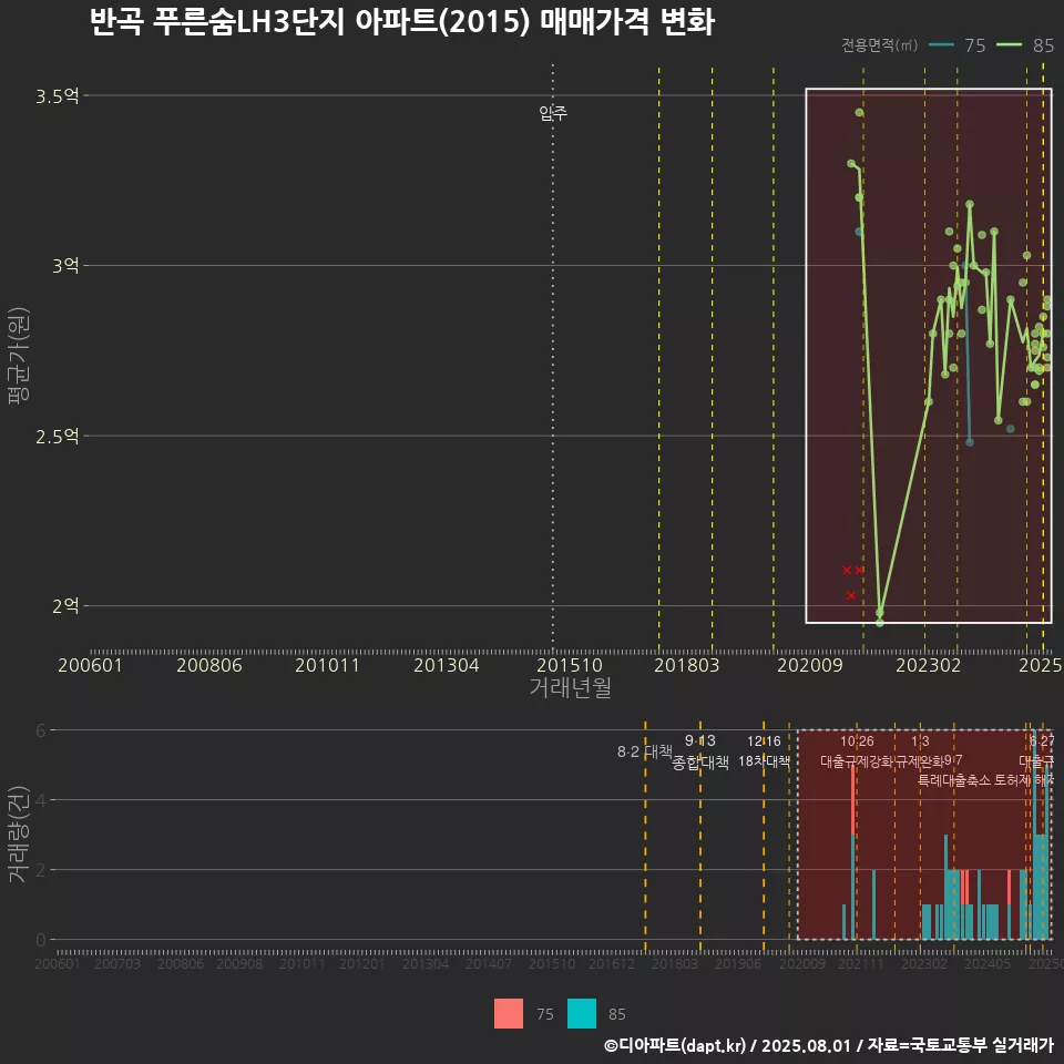 반곡 푸른숨LH3단지 아파트(2015) 매매가격 변화