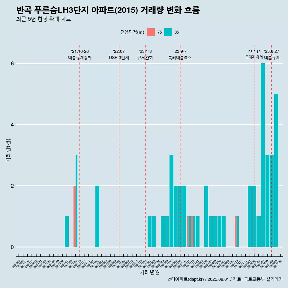 반곡 푸른숨LH3단지 아파트(2015) 거래량 변화 흐름