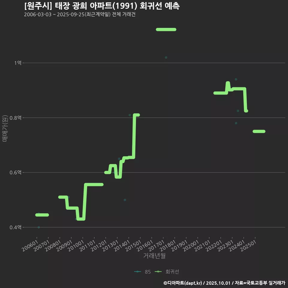 [원주시] 태장 광희 아파트(1991) 회귀선 예측