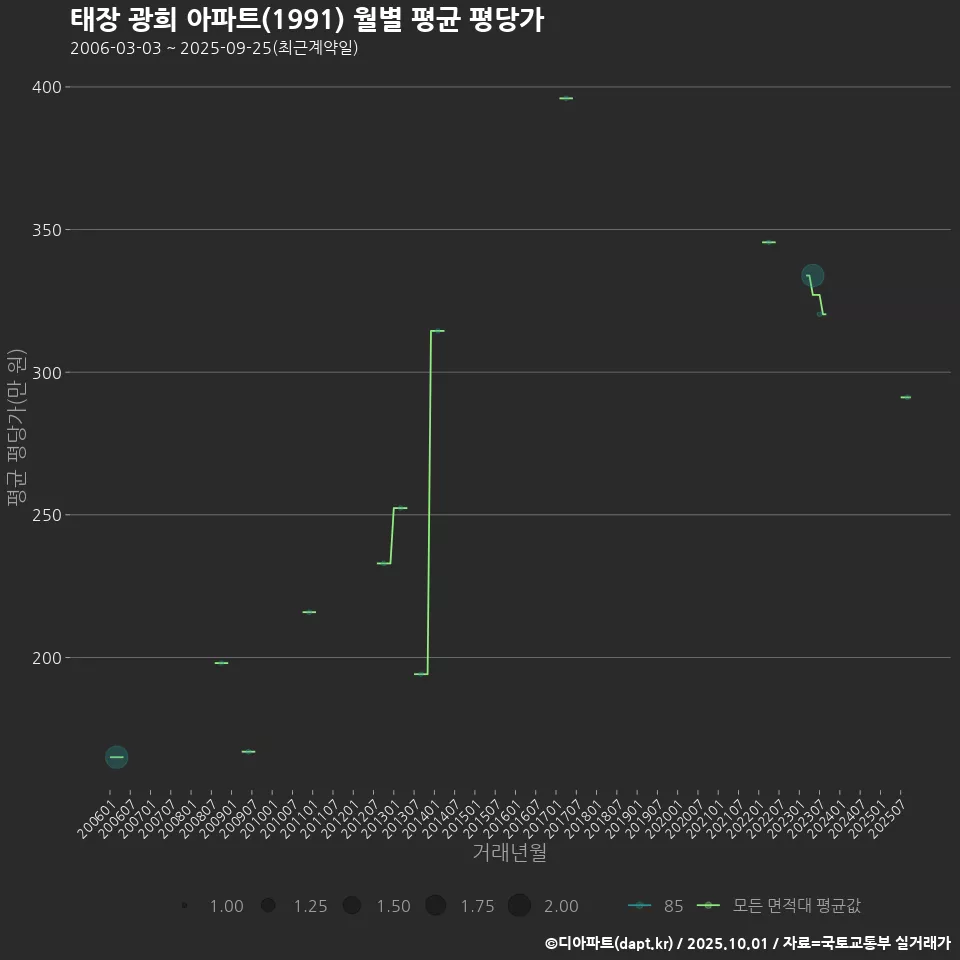 태장 광희 아파트(1991) 월별 평균 평당가