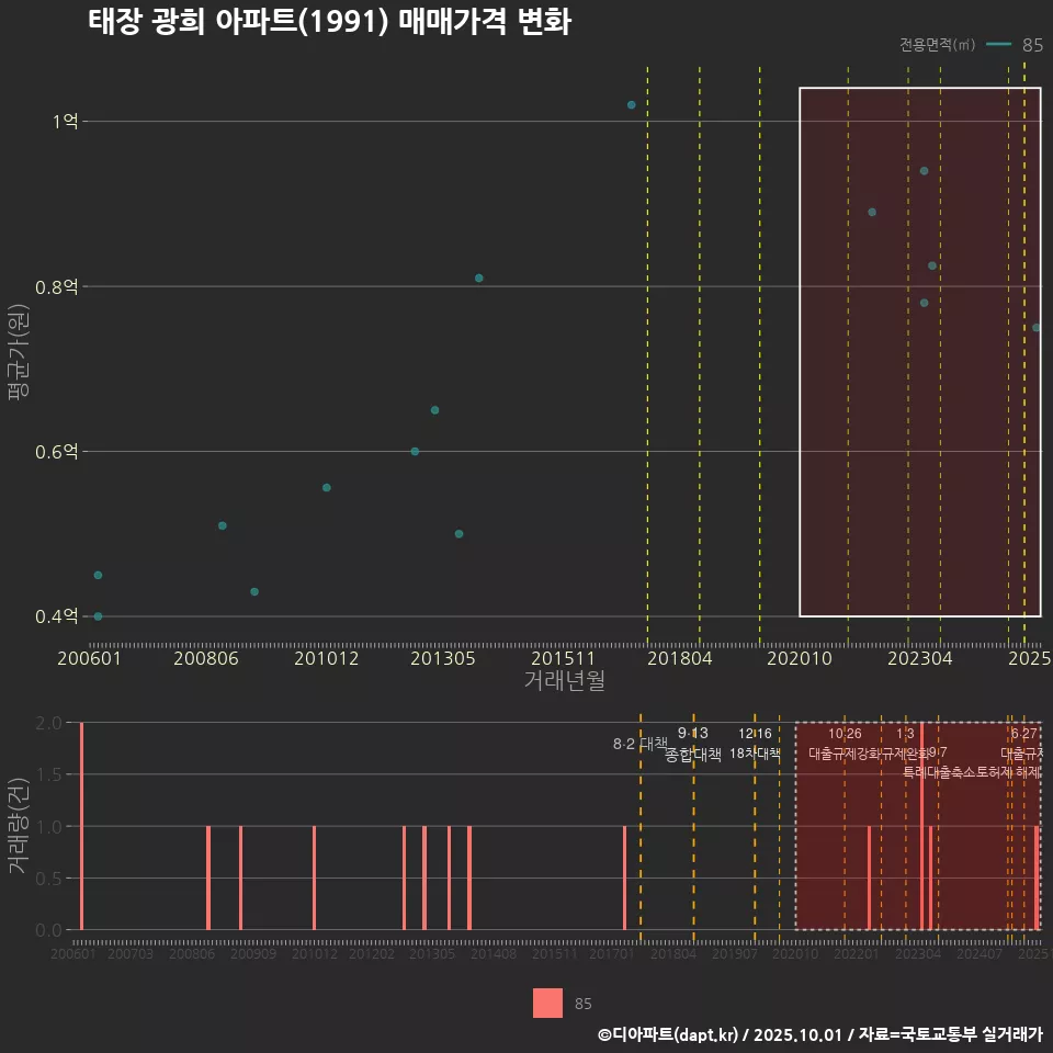 태장 광희 아파트(1991) 매매가격 변화