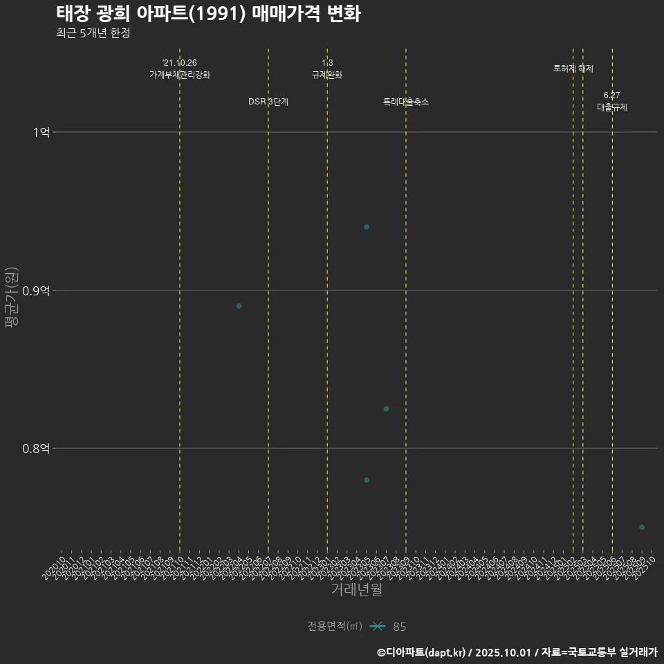 태장 광희 아파트(1991) 매매가격 변화