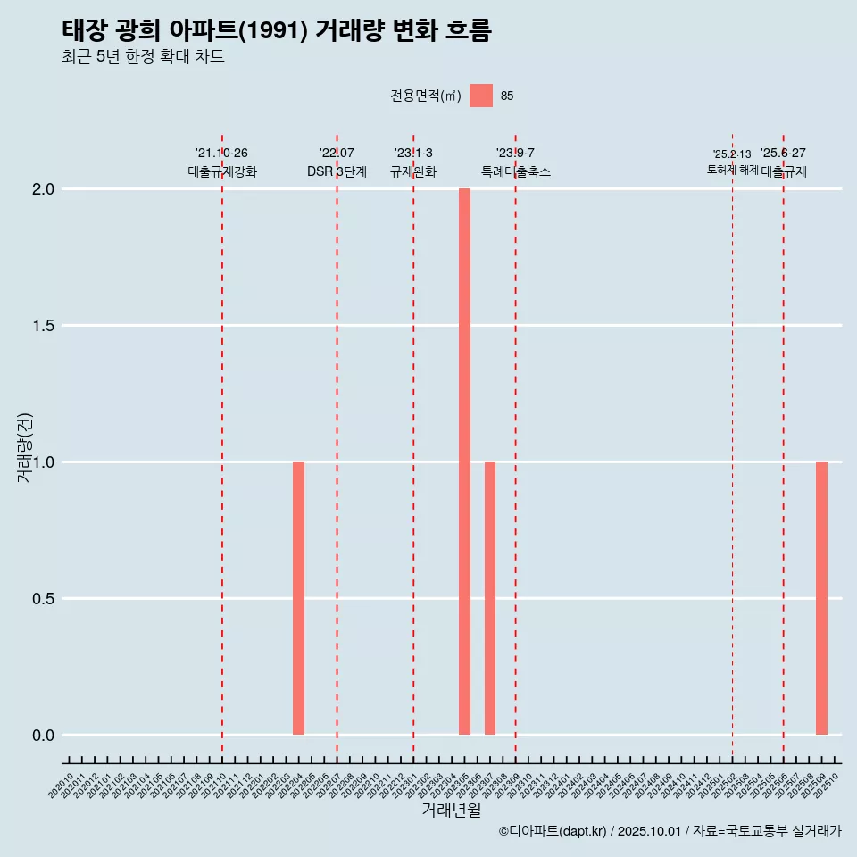 태장 광희 아파트(1991) 거래량 변화 흐름