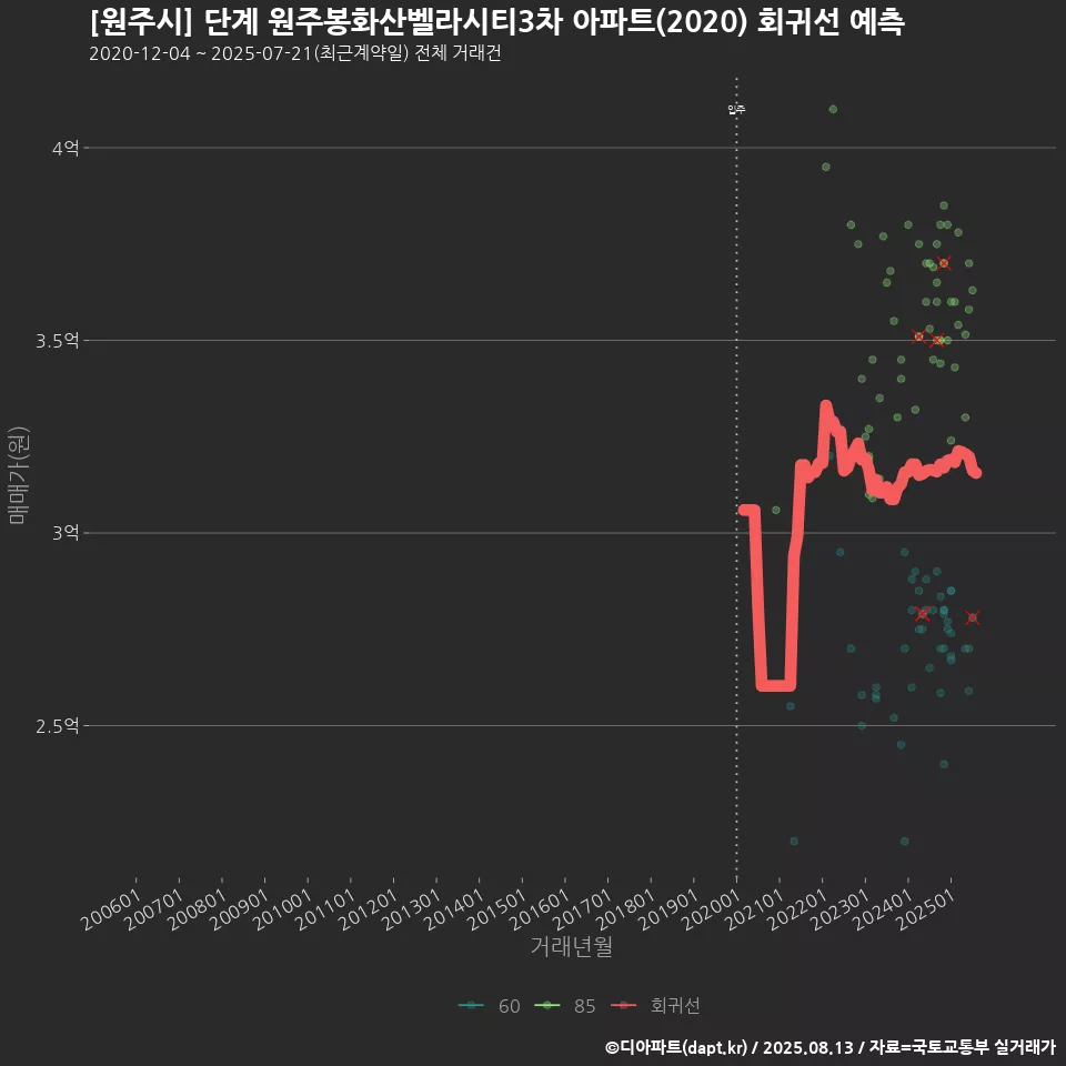 [원주시] 단계 원주봉화산벨라시티3차 아파트(2020) 회귀선 예측