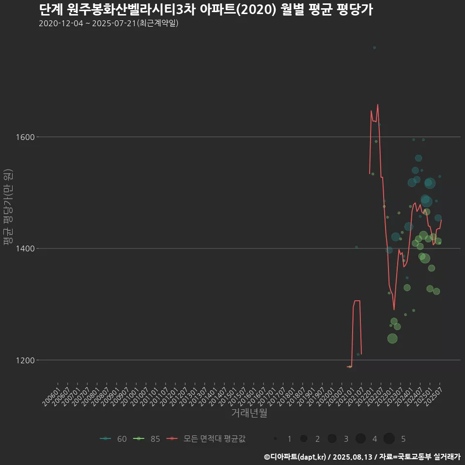 단계 원주봉화산벨라시티3차 아파트(2020) 월별 평균 평당가