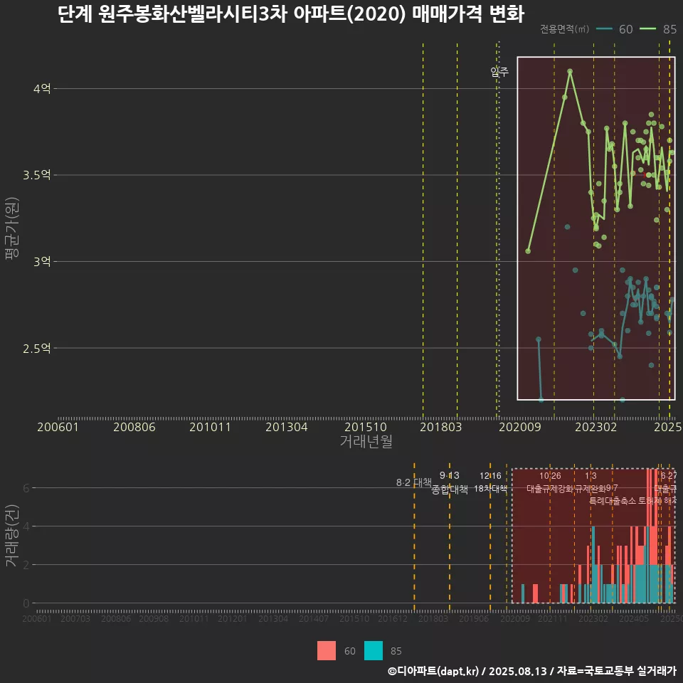 단계 원주봉화산벨라시티3차 아파트(2020) 매매가격 변화