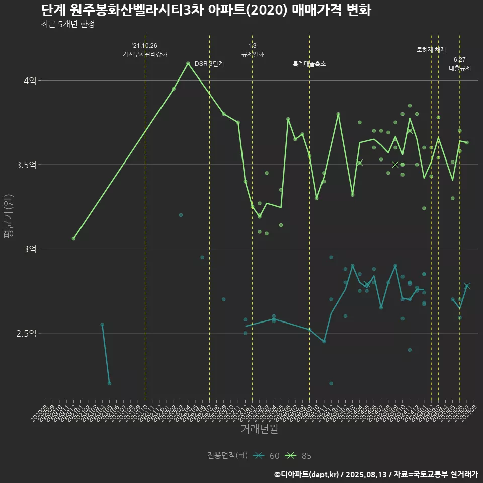 단계 원주봉화산벨라시티3차 아파트(2020) 매매가격 변화