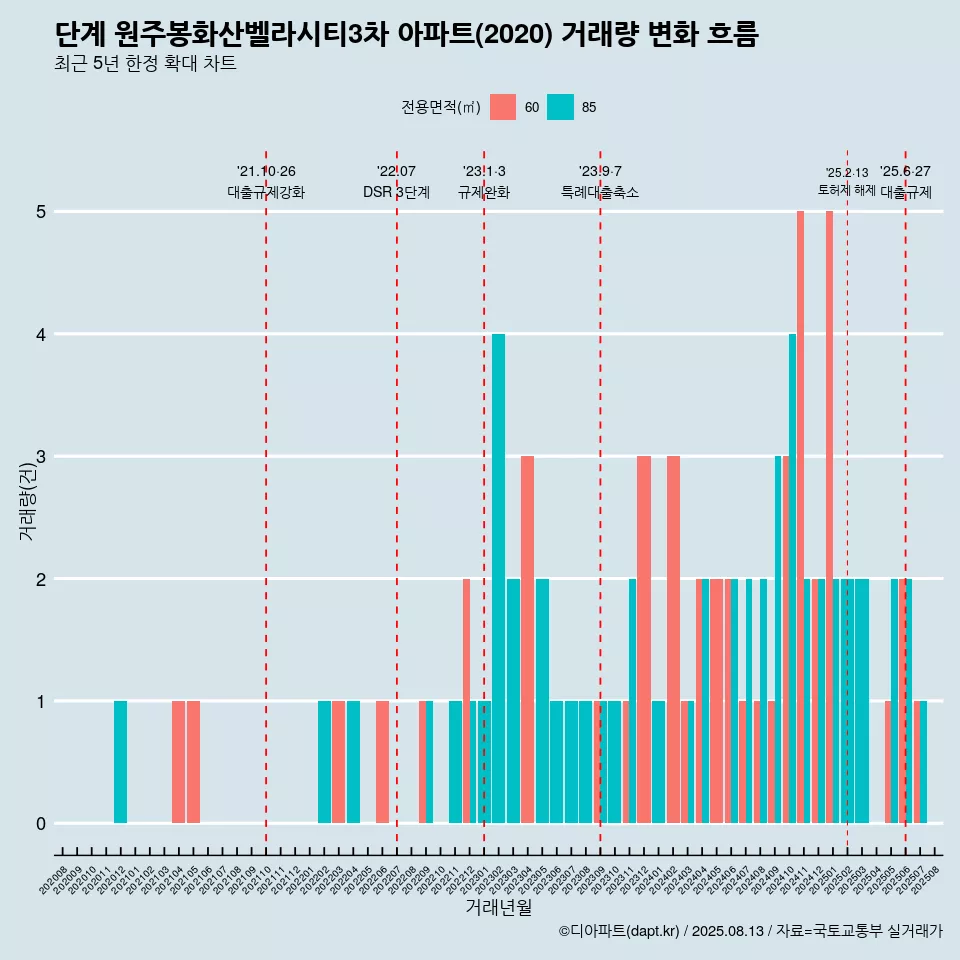 단계 원주봉화산벨라시티3차 아파트(2020) 거래량 변화 흐름