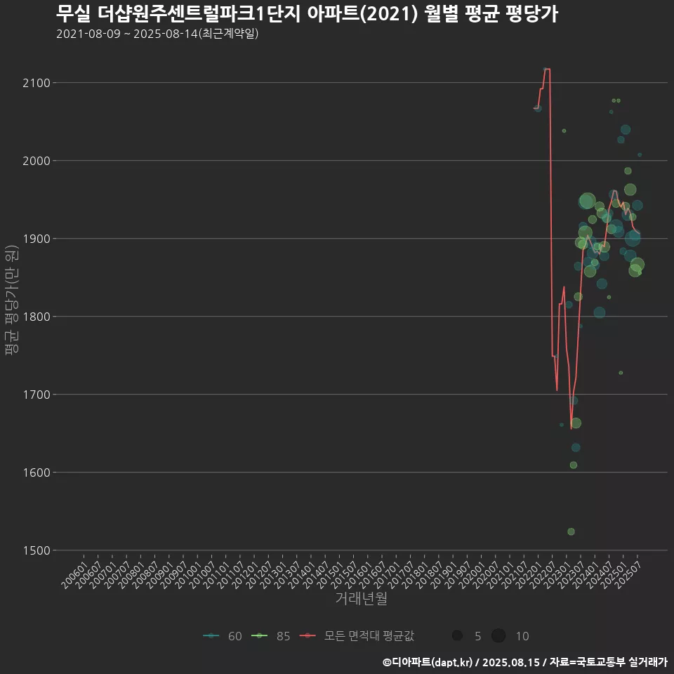 무실 더샵원주센트럴파크1단지 아파트(2021) 월별 평균 평당가