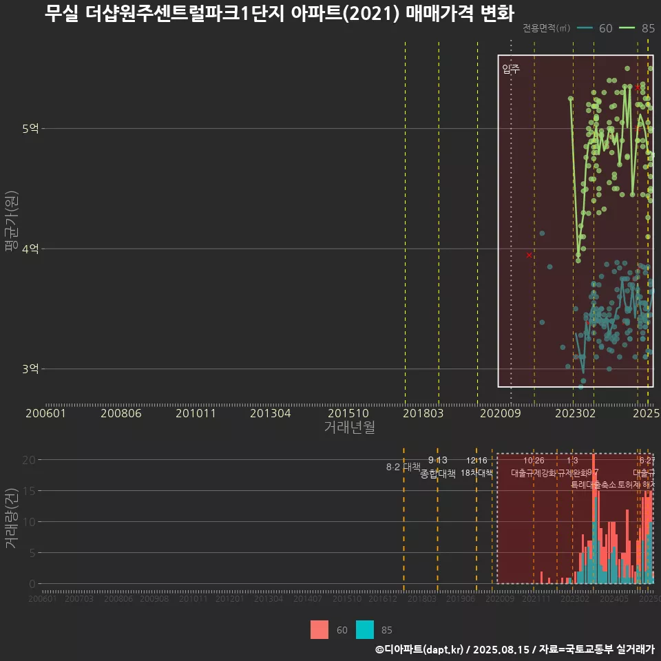무실 더샵원주센트럴파크1단지 아파트(2021) 매매가격 변화