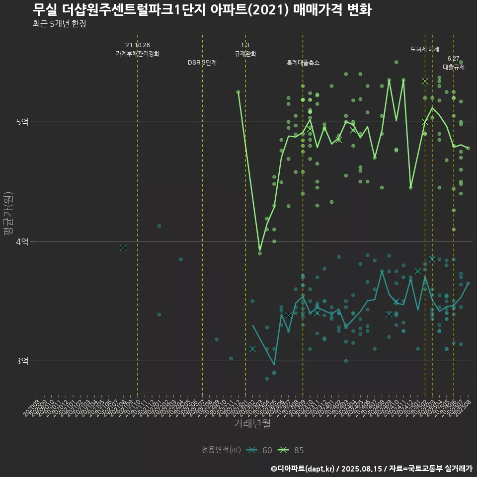 무실 더샵원주센트럴파크1단지 아파트(2021) 매매가격 변화
