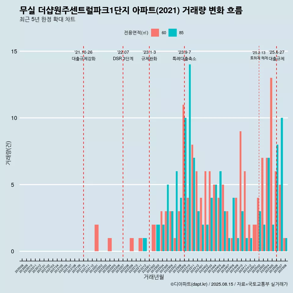 무실 더샵원주센트럴파크1단지 아파트(2021) 거래량 변화 흐름