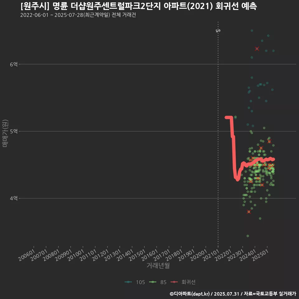 [원주시] 명륜 더샵원주센트럴파크2단지 아파트(2021) 회귀선 예측