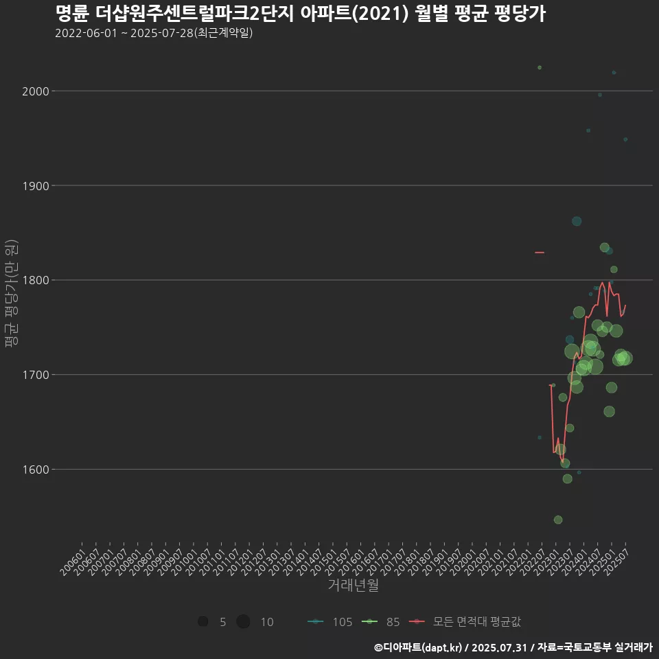 명륜 더샵원주센트럴파크2단지 아파트(2021) 월별 평균 평당가