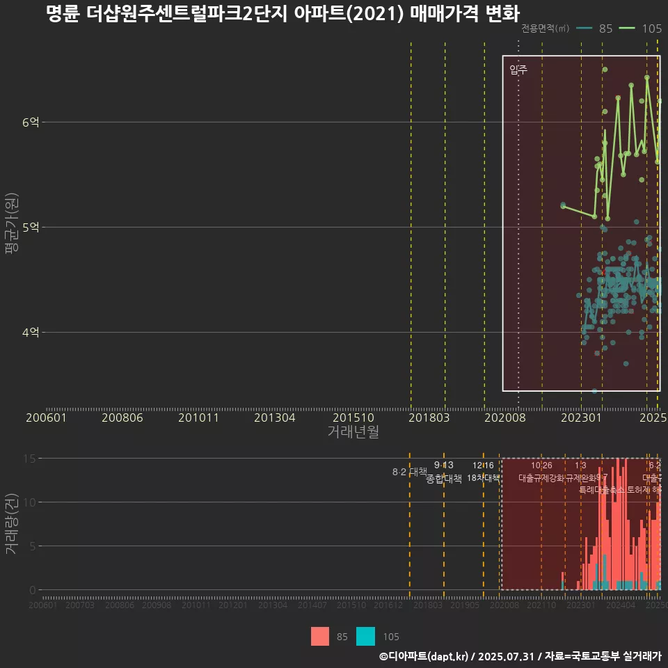 명륜 더샵원주센트럴파크2단지 아파트(2021) 매매가격 변화