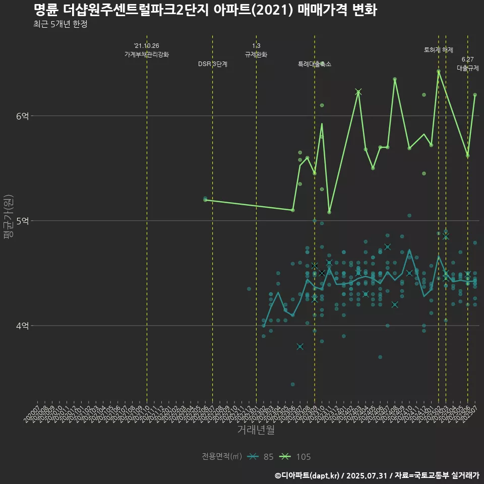 명륜 더샵원주센트럴파크2단지 아파트(2021) 매매가격 변화
