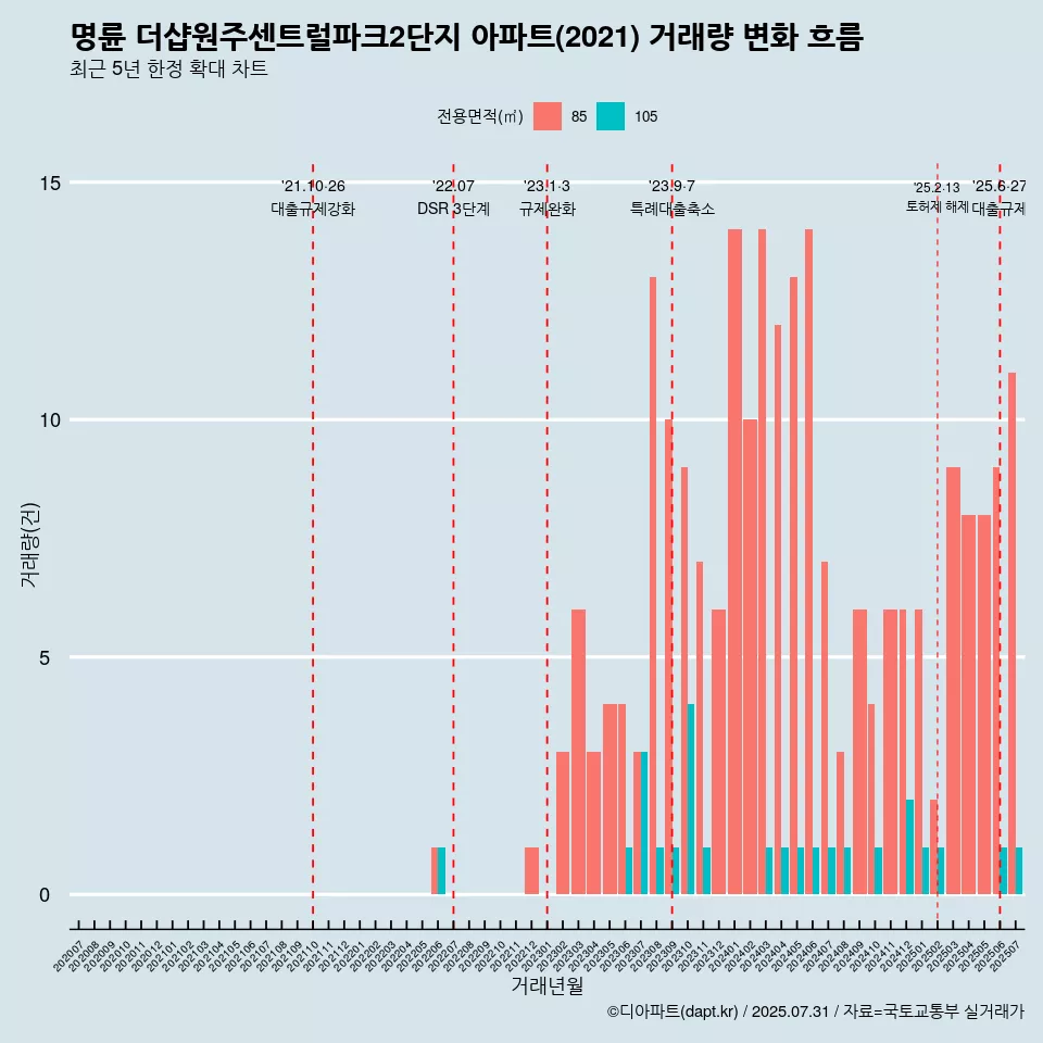 명륜 더샵원주센트럴파크2단지 아파트(2021) 거래량 변화 흐름