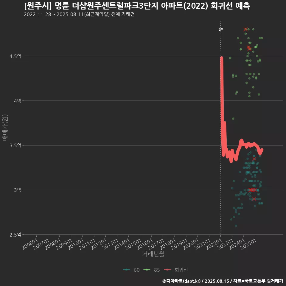 [원주시] 명륜 더샵원주센트럴파크3단지 아파트(2022) 회귀선 예측