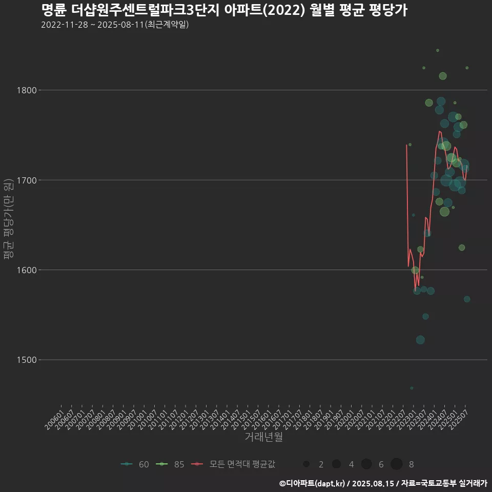 명륜 더샵원주센트럴파크3단지 아파트(2022) 월별 평균 평당가