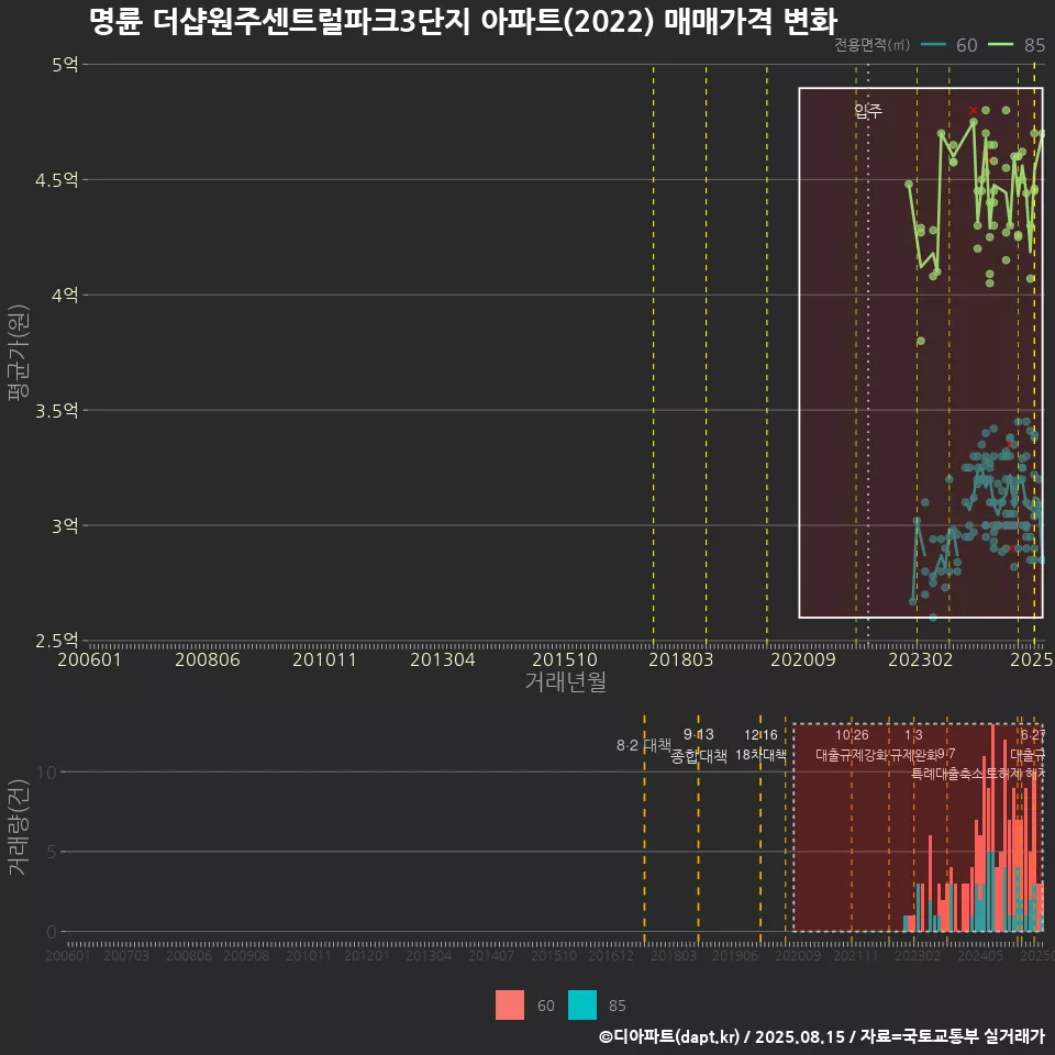 명륜 더샵원주센트럴파크3단지 아파트(2022) 매매가격 변화