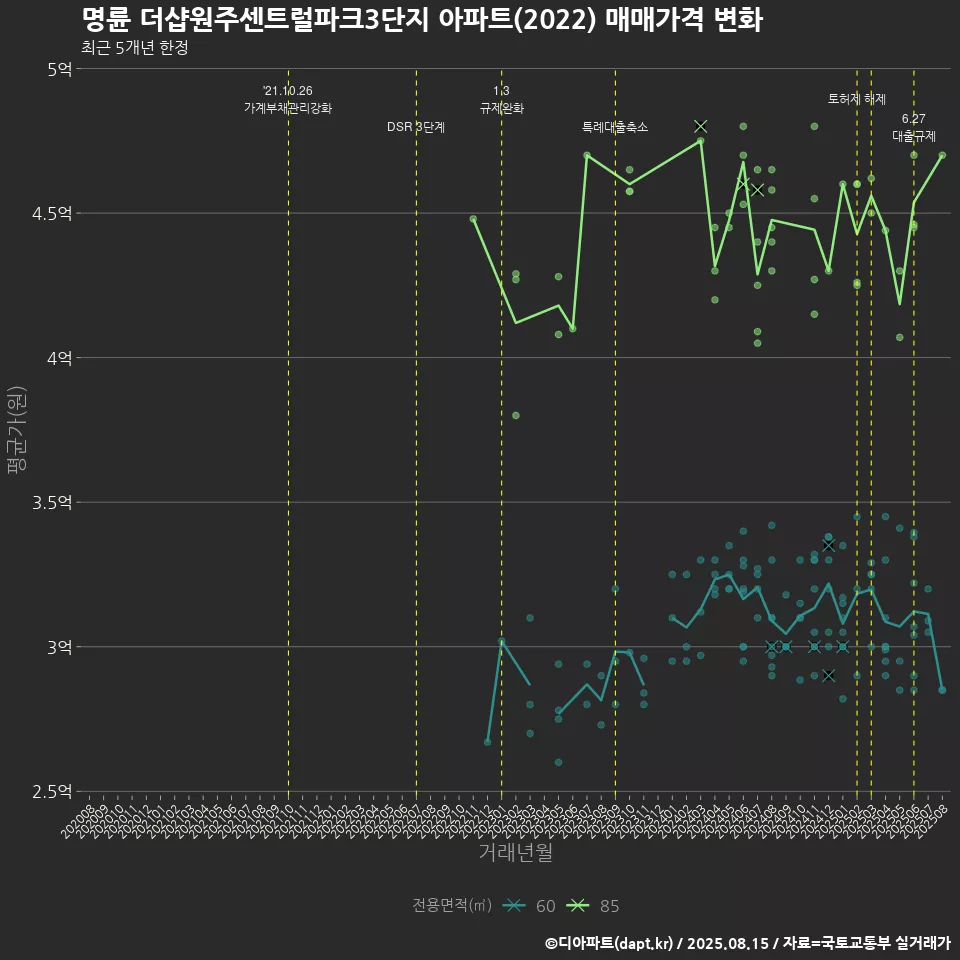 명륜 더샵원주센트럴파크3단지 아파트(2022) 매매가격 변화