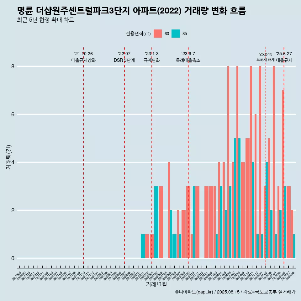 명륜 더샵원주센트럴파크3단지 아파트(2022) 거래량 변화 흐름