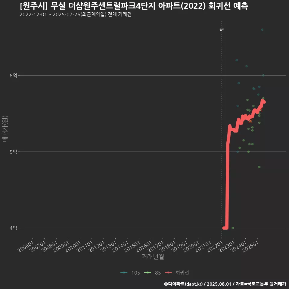 [원주시] 무실 더샵원주센트럴파크4단지 아파트(2022) 회귀선 예측