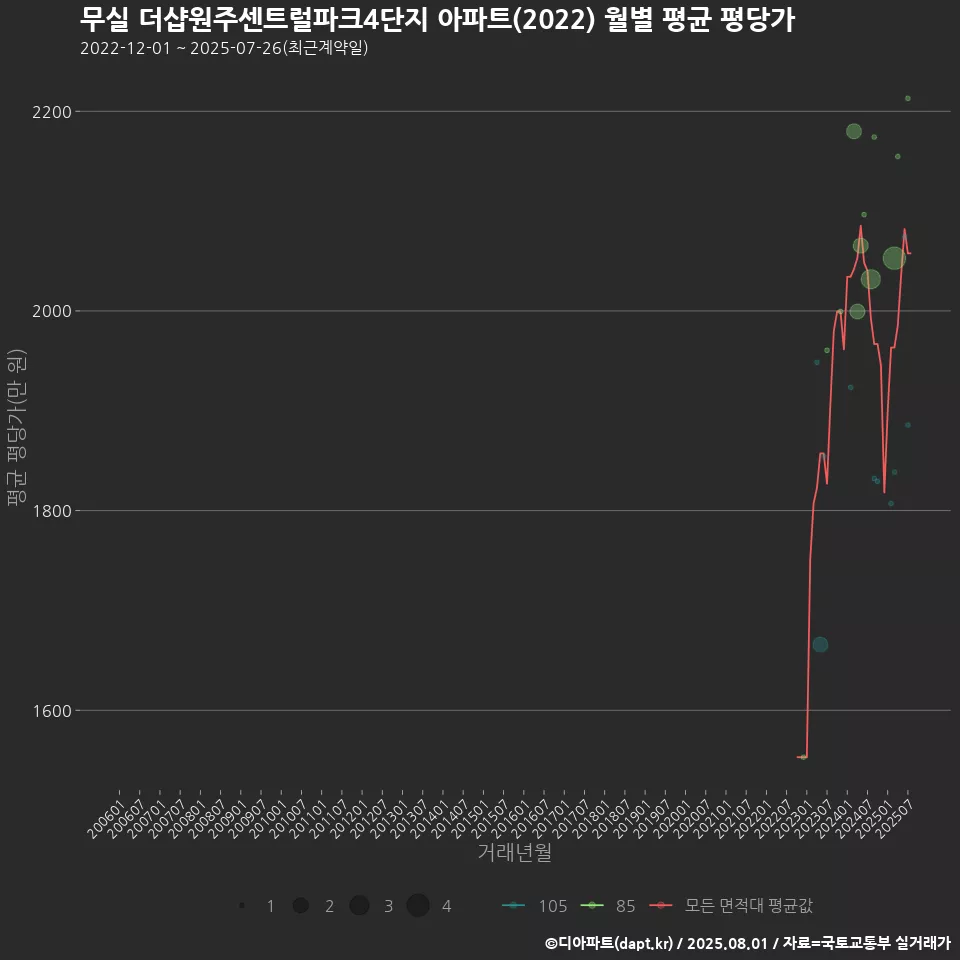무실 더샵원주센트럴파크4단지 아파트(2022) 월별 평균 평당가