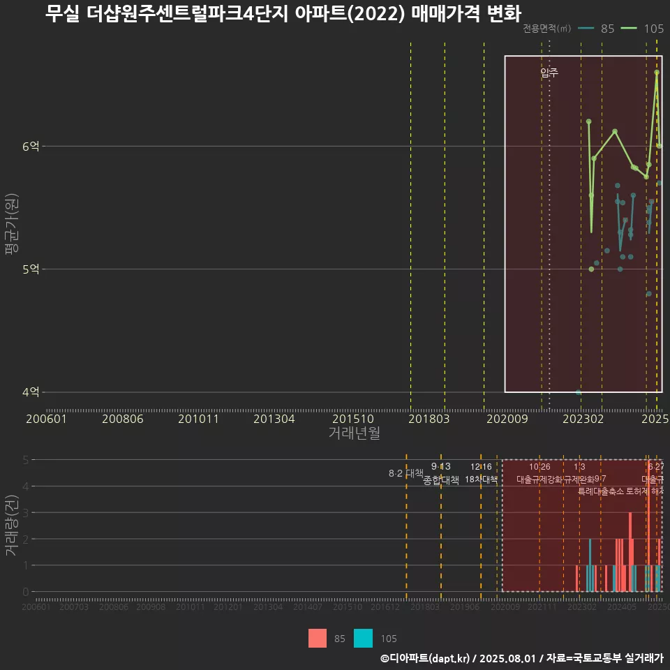 무실 더샵원주센트럴파크4단지 아파트(2022) 매매가격 변화
