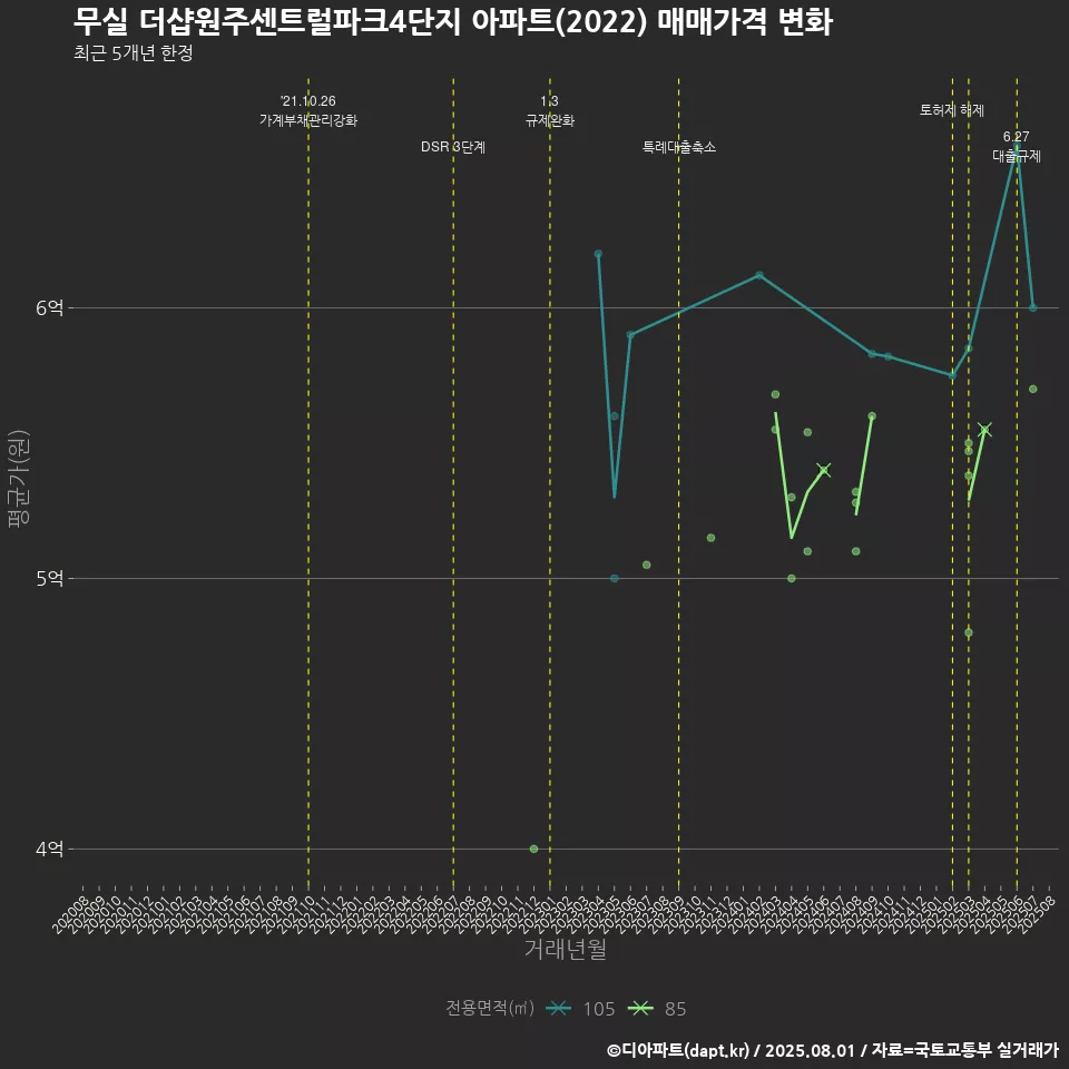 무실 더샵원주센트럴파크4단지 아파트(2022) 매매가격 변화