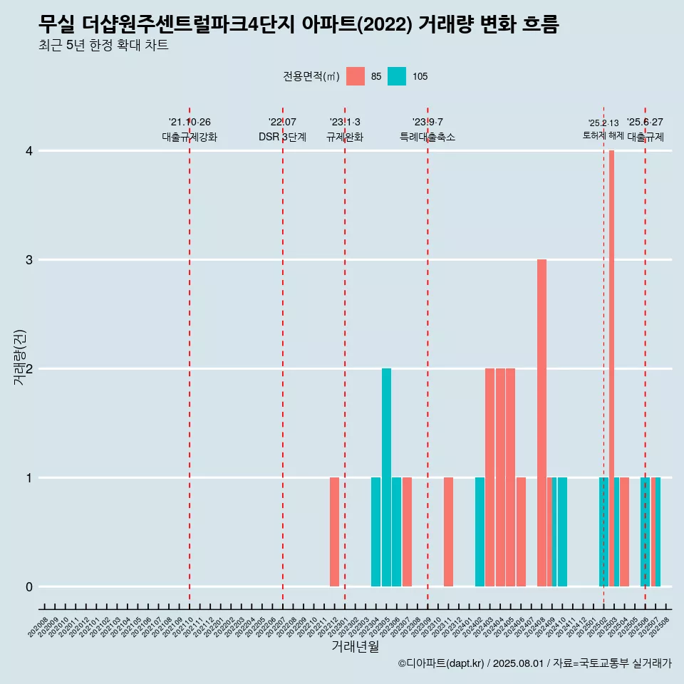 무실 더샵원주센트럴파크4단지 아파트(2022) 거래량 변화 흐름