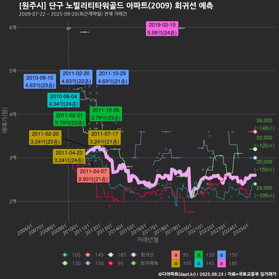 [원주시] 단구 노빌리티타워골드 아파트(2009) 회귀선 예측
