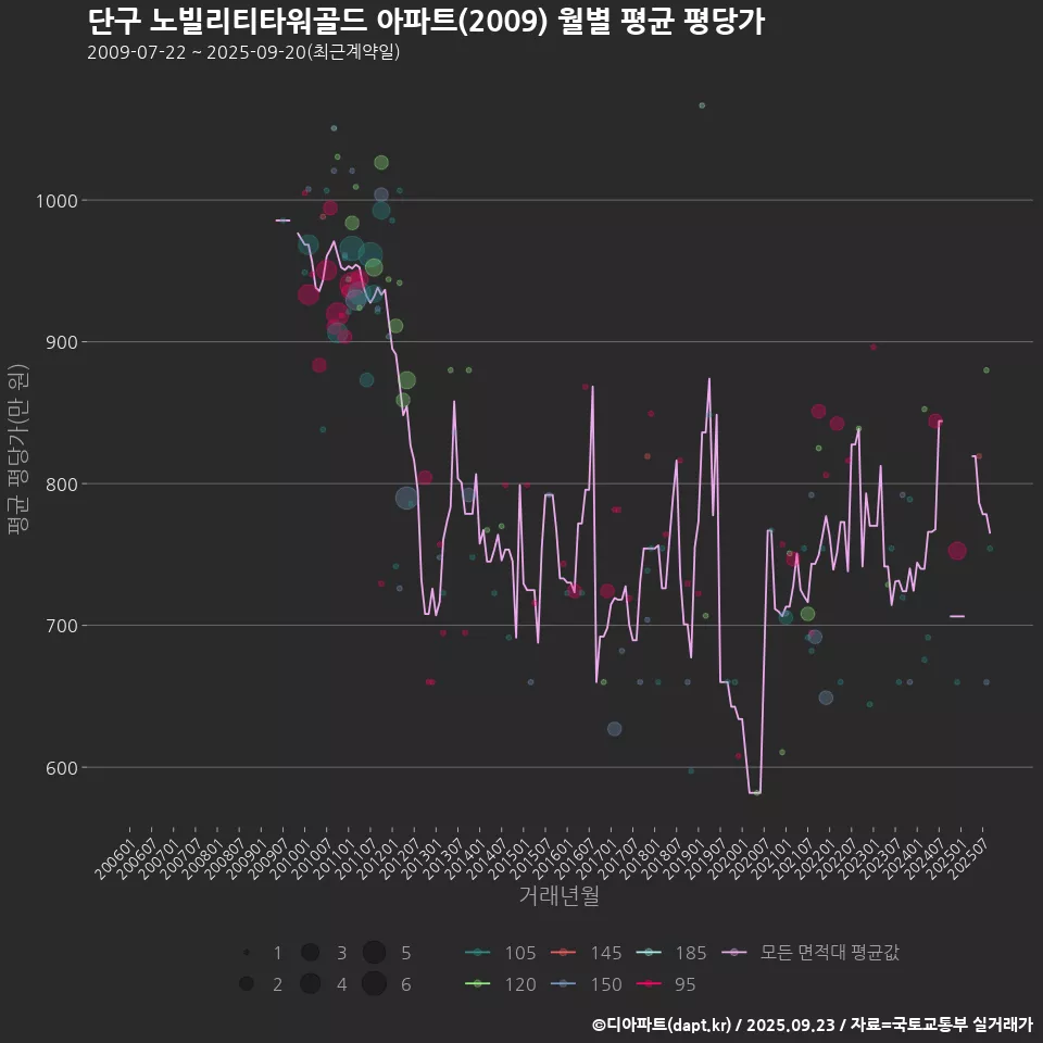 단구 노빌리티타워골드 아파트(2009) 월별 평균 평당가