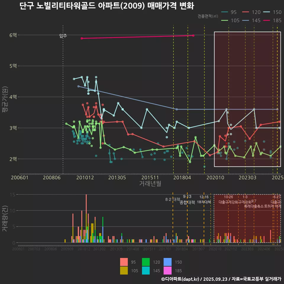 단구 노빌리티타워골드 아파트(2009) 매매가격 변화
