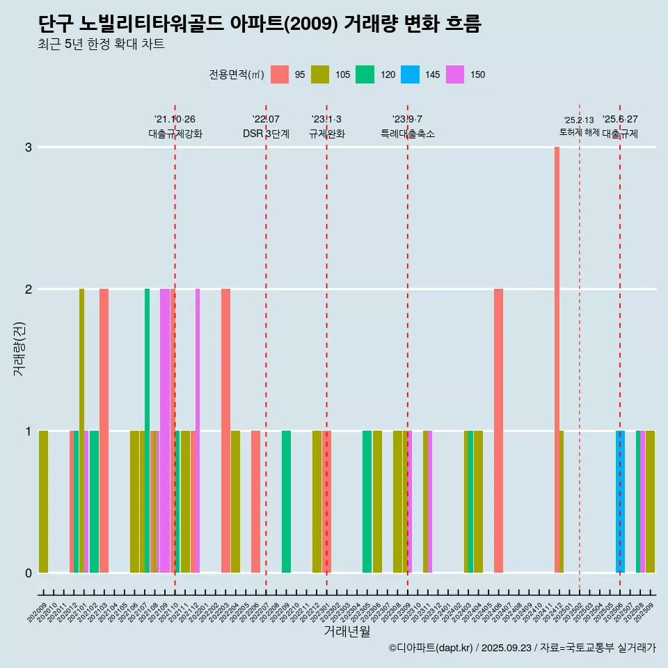 단구 노빌리티타워골드 아파트(2009) 거래량 변화 흐름