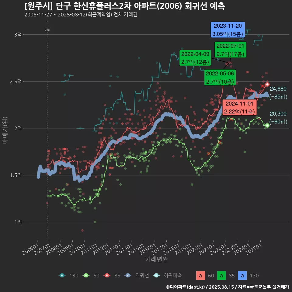 [원주시] 단구 한신휴플러스2차 아파트(2006) 회귀선 예측