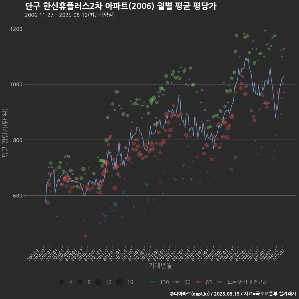 단구 한신휴플러스2차 아파트(2006) 월별 평균 평당가