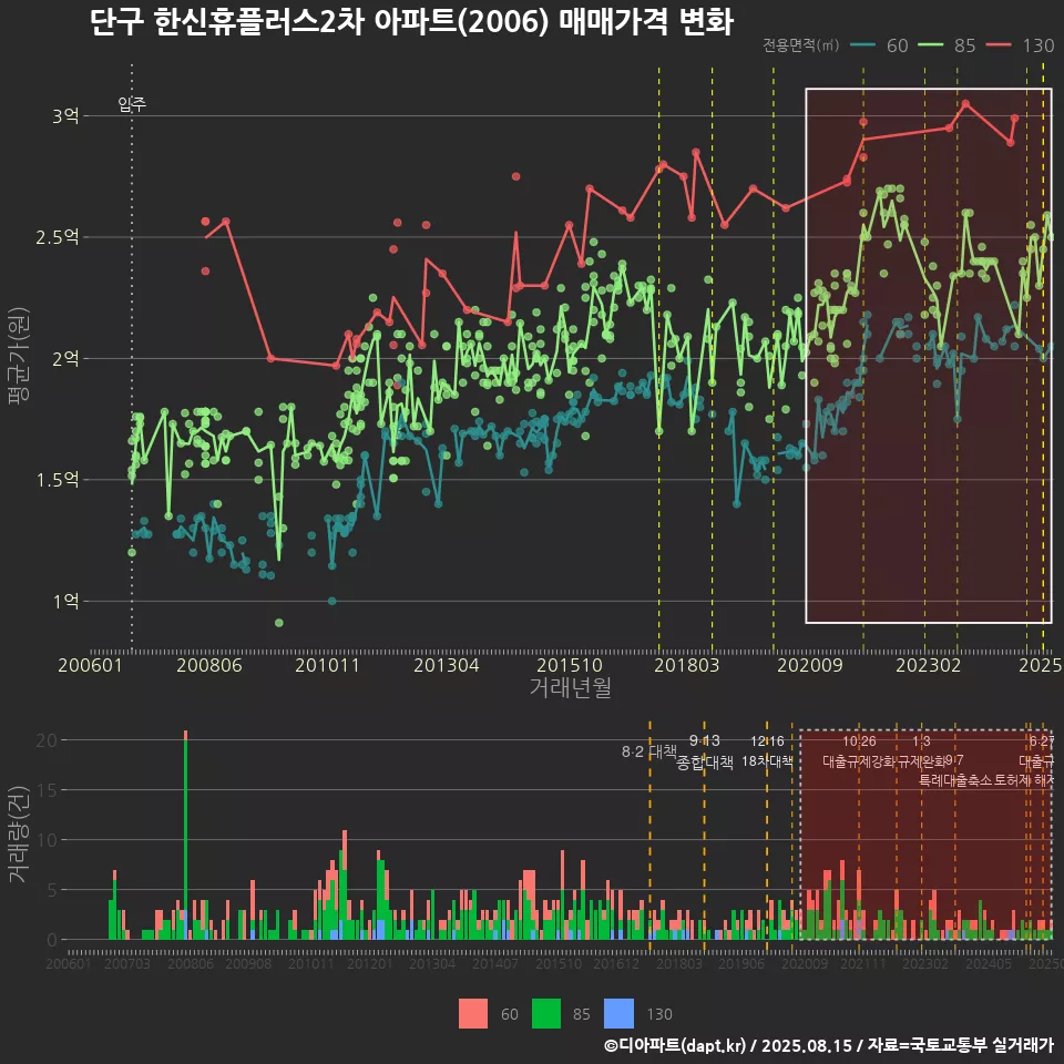 단구 한신휴플러스2차 아파트(2006) 매매가격 변화