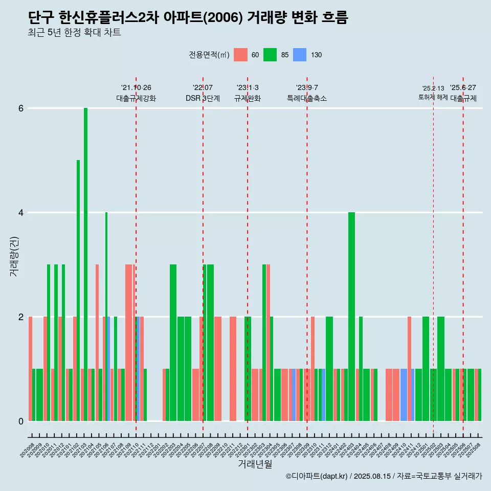 단구 한신휴플러스2차 아파트(2006) 거래량 변화 흐름