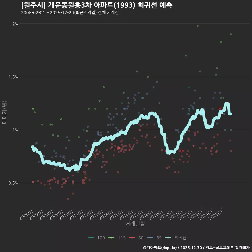 [원주시] 개운동원흥3차 아파트(1993) 회귀선 예측