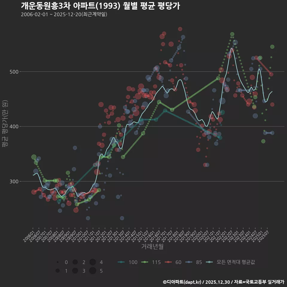 개운동원흥3차 아파트(1993) 월별 평균 평당가