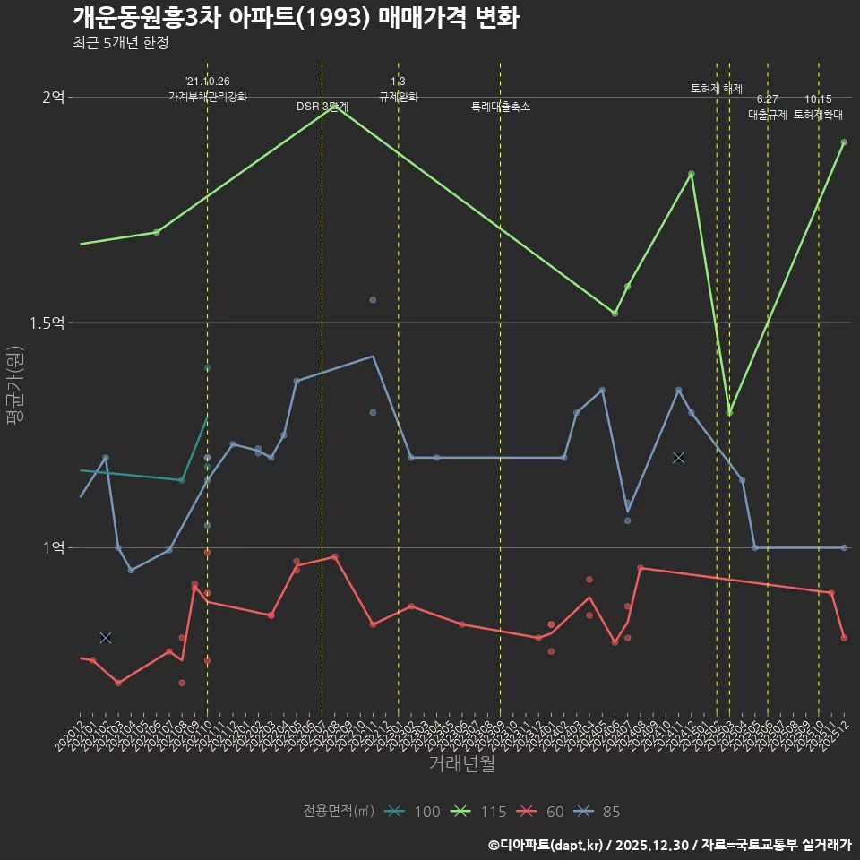 개운동원흥3차 아파트(1993) 매매가격 변화