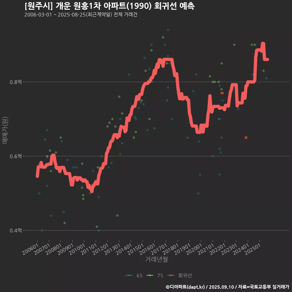 [원주시] 개운 원흥1차 아파트(1990) 회귀선 예측