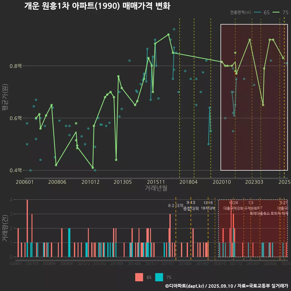 개운 원흥1차 아파트(1990) 매매가격 변화